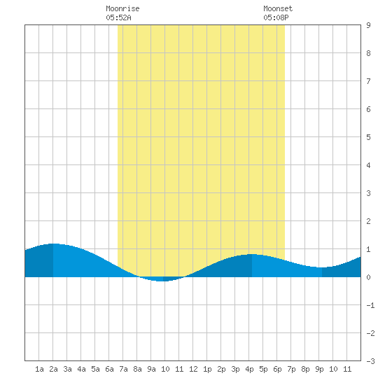 Fort Myers tide chart for Thursday, March 11, 2021