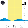 Fort Myers tide chart for Saturday, March 13, 2021