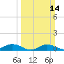 Fort Myers tide chart for Sunday, March 14, 2021