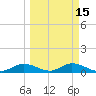 Fort Myers tide chart for Monday, March 15, 2021