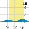 Fort Myers tide chart for Tuesday, March 16, 2021