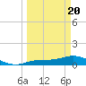 Fort Myers tide chart for Saturday, March 20, 2021