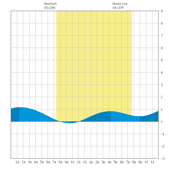 Fort Myers tide chart for Thursday, March 25, 2021