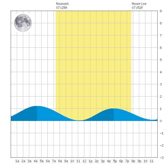 Fort Myers tide chart for Sunday, March 28, 2021