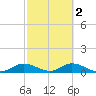 Fort Myers tide chart for Tuesday, March 2, 2021