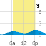 Fort Myers tide chart for Wednesday, March 3, 2021