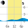 Fort Myers tide chart for Friday, March 5, 2021