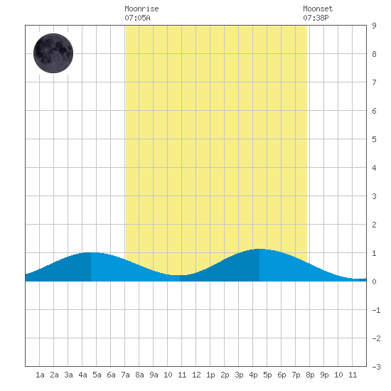 Fort Myers tide chart for Sunday, April 11, 2021