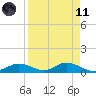 Fort Myers tide chart for Sunday, April 11, 2021