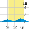 Fort Myers tide chart for Tuesday, April 13, 2021