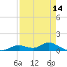 Fort Myers tide chart for Wednesday, April 14, 2021