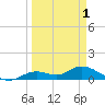 Fort Myers tide chart for Thursday, April 1, 2021