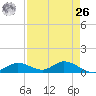 Fort Myers tide chart for Monday, April 26, 2021