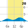 Fort Myers tide chart for Wednesday, April 28, 2021