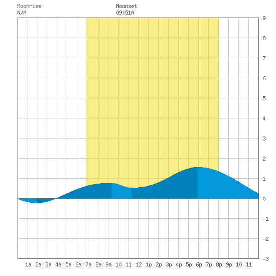 Fort Myers tide chart for Friday, April 30, 2021