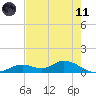 Fort Myers tide chart for Tuesday, May 11, 2021