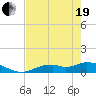 Fort Myers tide chart for Wednesday, May 19, 2021