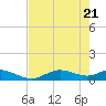 Fort Myers tide chart for Friday, May 21, 2021