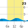 Fort Myers tide chart for Sunday, May 23, 2021
