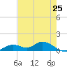 Fort Myers tide chart for Tuesday, May 25, 2021