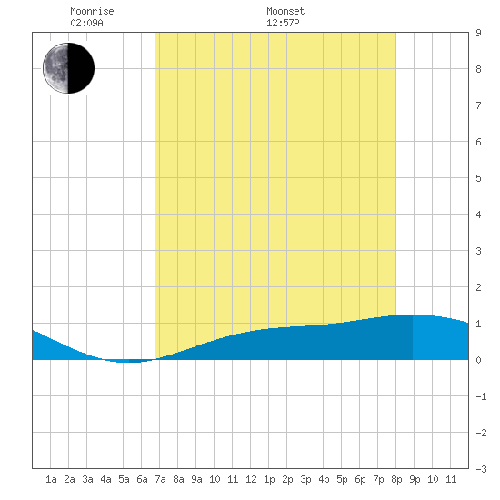 Fort Myers tide chart for Monday, May 3, 2021