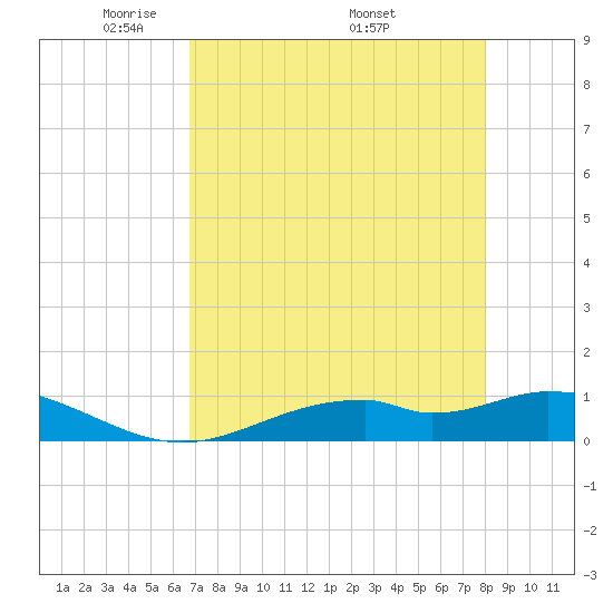 Fort Myers tide chart for Tuesday, May 4, 2021