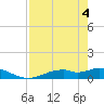 Fort Myers tide chart for Tuesday, May 4, 2021