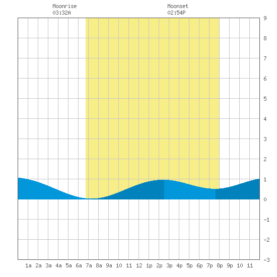 Fort Myers tide chart for Wednesday, May 5, 2021