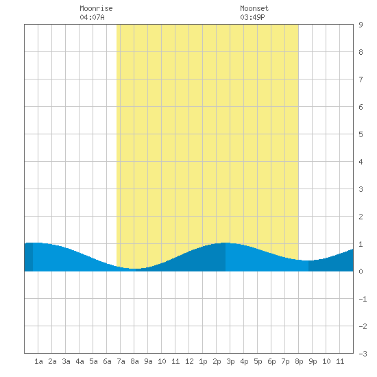 Fort Myers tide chart for Thursday, May 6, 2021