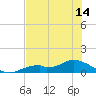 Fort Myers tide chart for Monday, June 14, 2021
