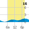 Fort Myers tide chart for Wednesday, June 16, 2021