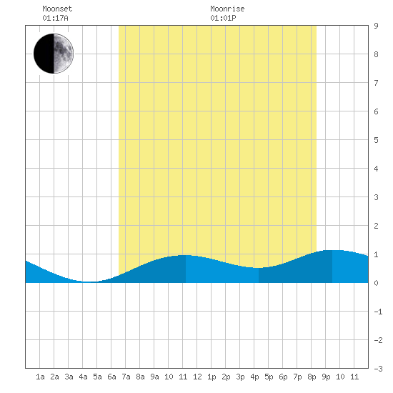 Fort Myers tide chart for Thursday, June 17, 2021