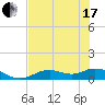 Fort Myers tide chart for Thursday, June 17, 2021