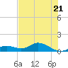 Fort Myers tide chart for Monday, June 21, 2021