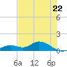 Fort Myers tide chart for Tuesday, June 22, 2021