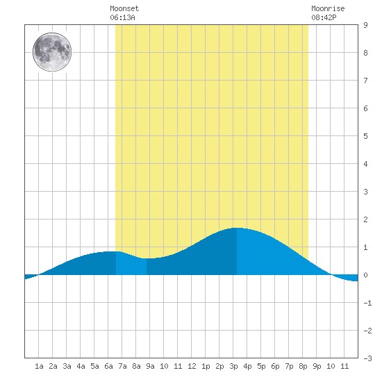 Fort Myers tide chart for Thursday, June 24, 2021