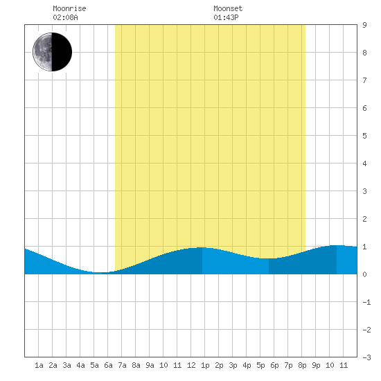 Fort Myers tide chart for Wednesday, June 2, 2021