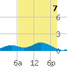 Fort Myers tide chart for Monday, June 7, 2021