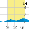 Fort Myers tide chart for Wednesday, July 14, 2021
