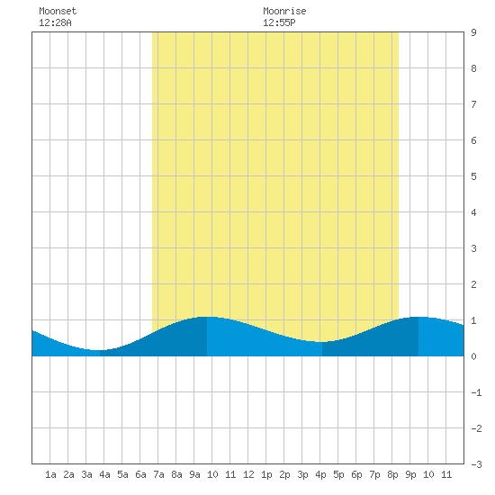 Fort Myers tide chart for Friday, July 16, 2021