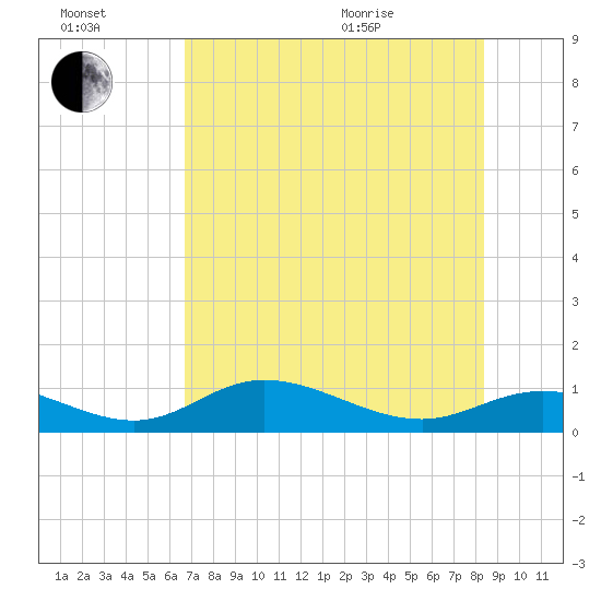 Fort Myers tide chart for Saturday, July 17, 2021