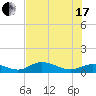 Fort Myers tide chart for Saturday, July 17, 2021
