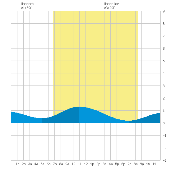 Fort Myers tide chart for Sunday, July 18, 2021