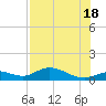 Fort Myers tide chart for Sunday, July 18, 2021