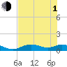 Fort Myers tide chart for Thursday, July 1, 2021