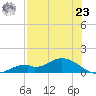 Fort Myers tide chart for Friday, July 23, 2021