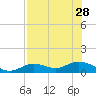 Fort Myers tide chart for Wednesday, July 28, 2021