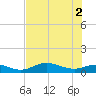 Fort Myers tide chart for Friday, July 2, 2021