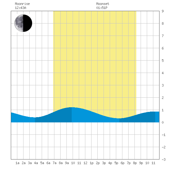 Fort Myers tide chart for Saturday, July 31, 2021