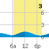 Fort Myers tide chart for Saturday, July 3, 2021